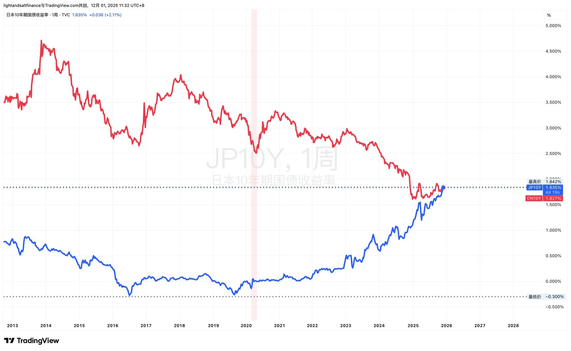 日本10年期国债收益率1.88%首次超过中国1.83%